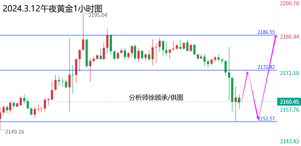 徐顾承：3.12午夜黄金原油后市尾盘操作建议与行情走势分析