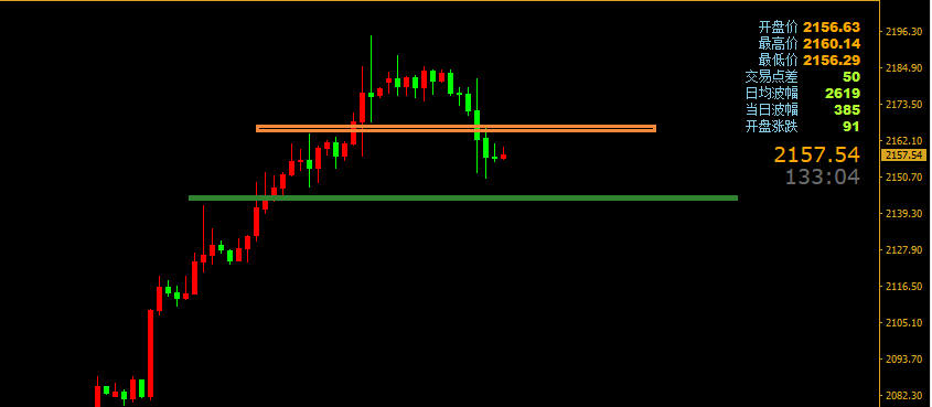 轩锋—黄金2150兑现，反弹继续做空！