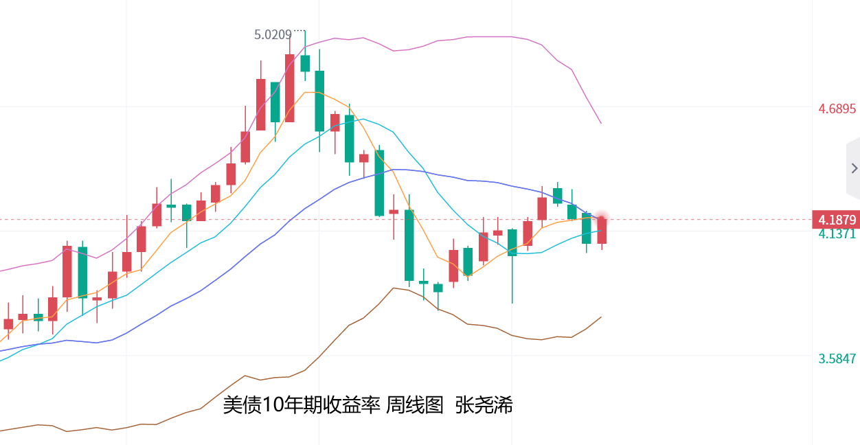 张尧浠：美PPI预再显通胀粘性、金价多头持稳暂陷盘整