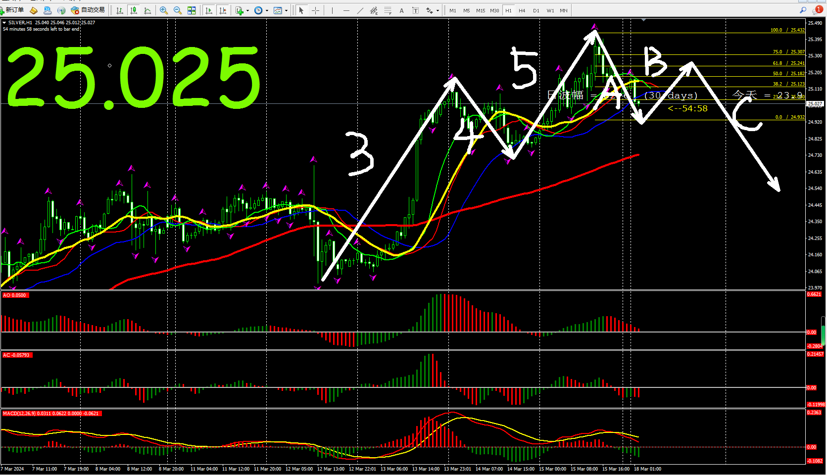 万洲金业：白银1小时图关注5浪上涨行情是否结束