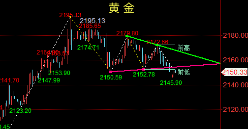 金油神策：黄金失守2150一线、原油多头死灰复燃