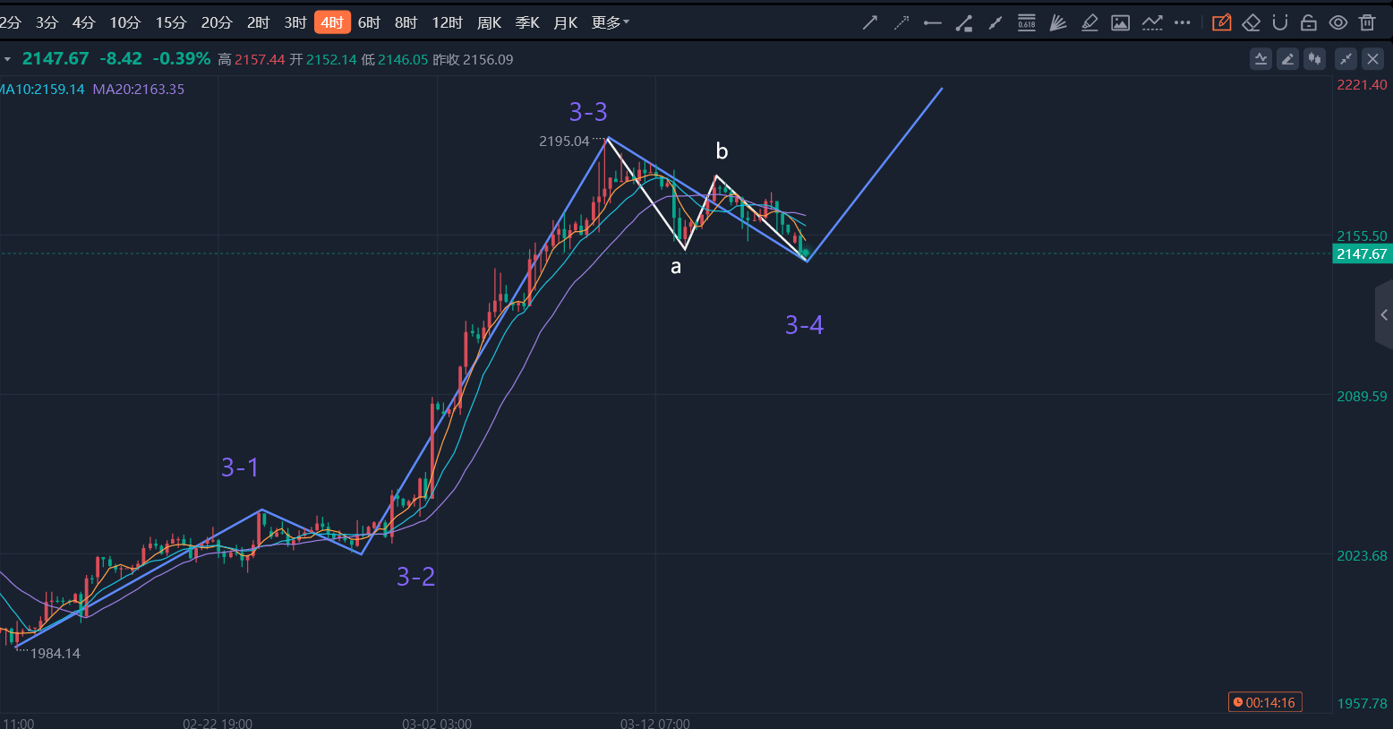 郭广盈：3.18黄金底部已成看反弹，低多依旧看新高！解套