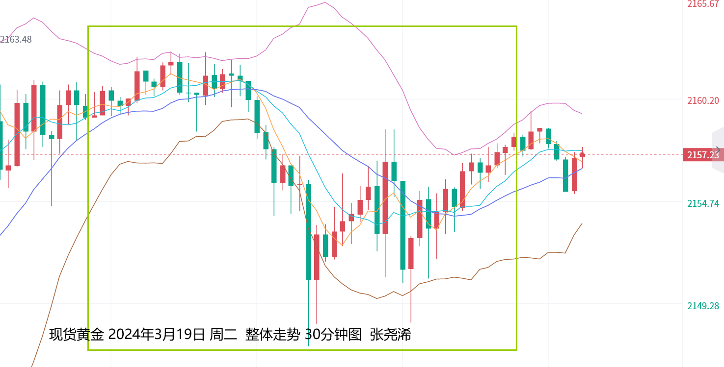 张尧浠：美决议及鲍威尔来袭、黄金仍有回落调整空间