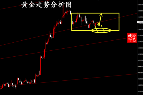 冷艺婕：3.20黄金方向不明待数据 原油回撤依旧多