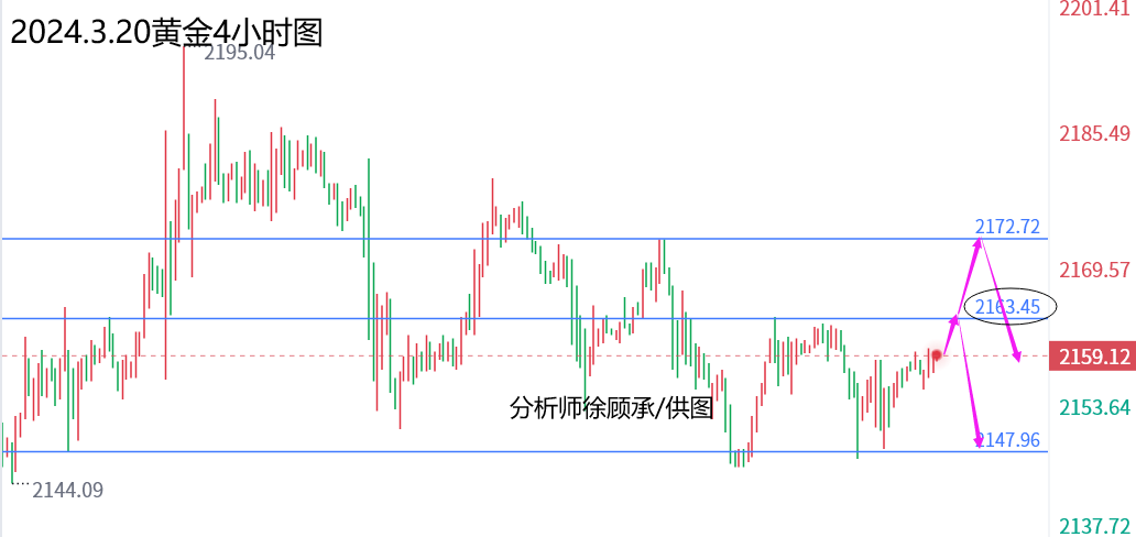 徐顾承：美联储利率会议维持不变，黄金原油行情走势分析