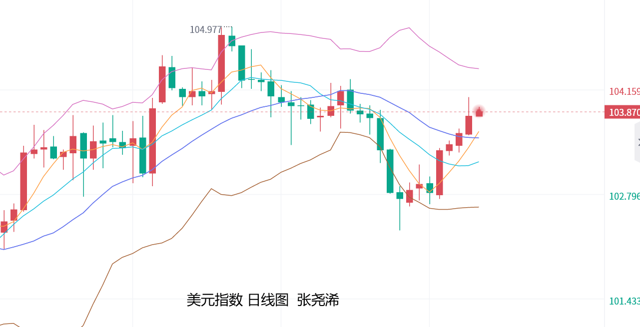 张尧浠：美决议及鲍威尔来袭、黄金仍有回落调整空间