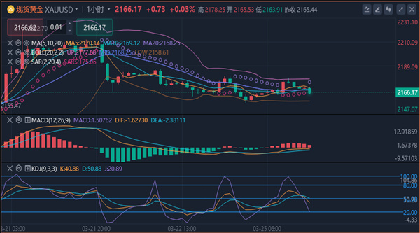 冯喜运：3.25黄金震荡待破位，今日黄金原油走势分析及操作建
