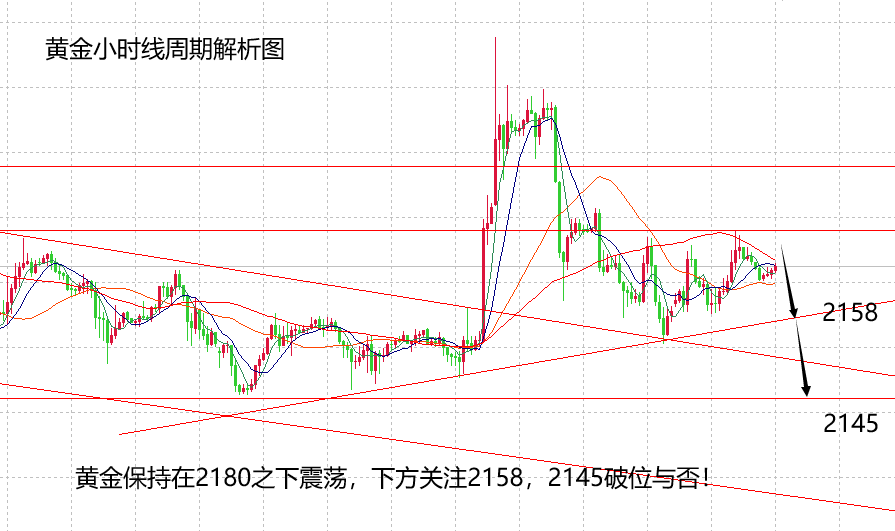 山海：黄金相对弱势慢跌，继续维持高空策略！