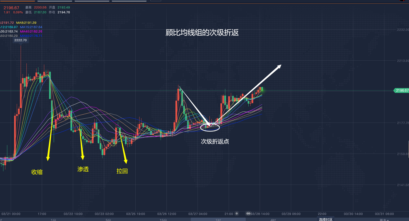 郭广盈：3.28黄金旗形看涨二段上行看新高、今日走势分析！