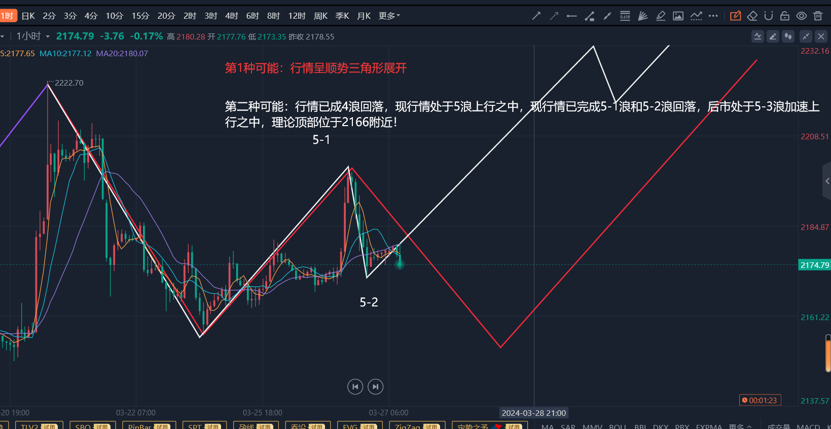 郭广盈：3.28黄金旗形看涨二段上行看新高、今日走势分析！