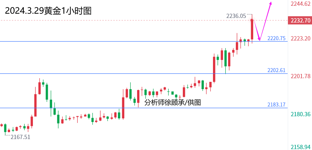 徐顾承：耶稣受难日市场再创新高，下周黄金原油行情走势分析