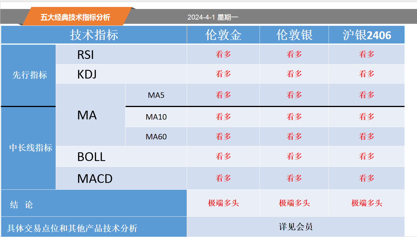 方向前：4.1黄金白银螺纹纸浆等五大经典技术指标分析