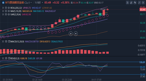 冯喜运：4.1黄金原油持续上涨何时下跌？黄金原油最新操作建议