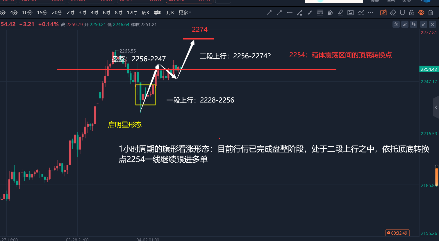 郭广盈：4.2黄金底部形态聚集助5-5浪上行，今日走势分析