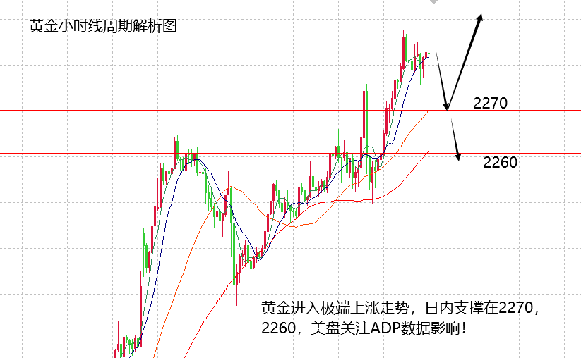 山海：黄金进入极端上涨走势，日内关注ADP影响！