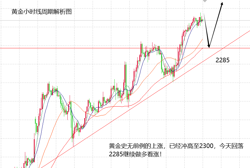 山海：黄金进入23时代，保持节奏等回落多！