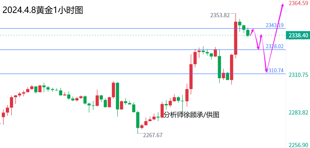 徐顾承：以色列在加沙大规模撤军，黄金原油行情走势分析