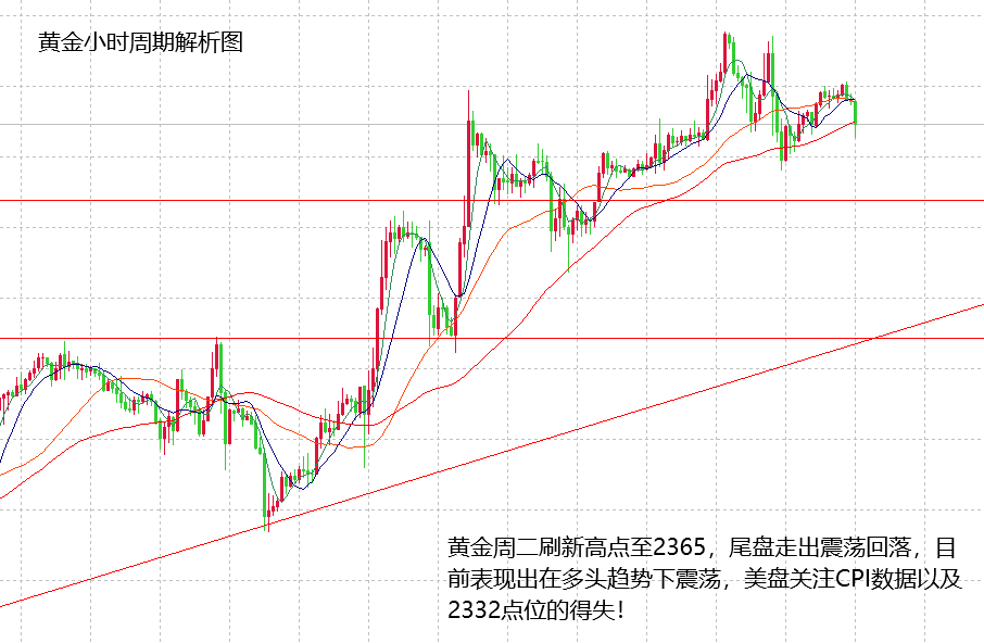 山海：市场关注CPI数据，或打压黄金的嚣张气焰！