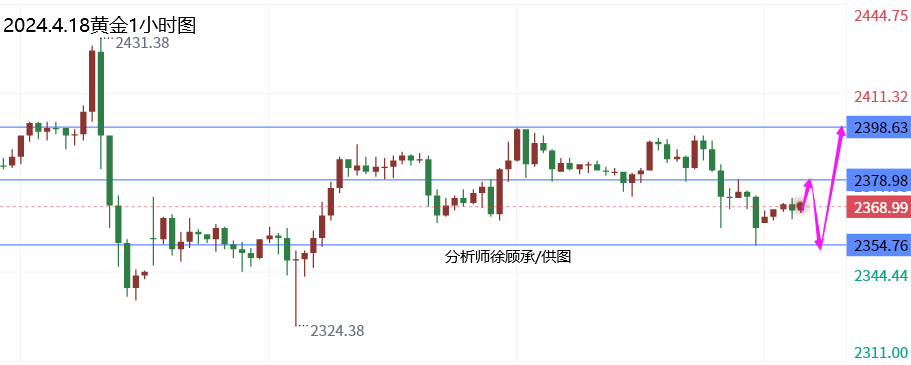 徐顾承：美联储通胀将保持稳定，黄金原油行情走势分析