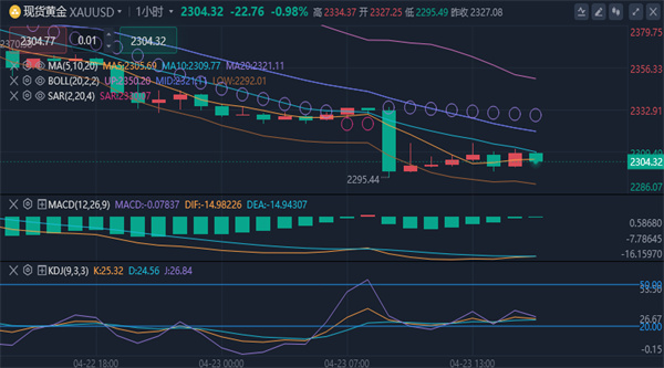 冯喜运：4.23原油走势分析,黄金失守2300关口，未来会有