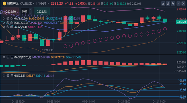 冯喜运：4.24外汇黄金反弹回归震荡，今日黄金原油行情分析策