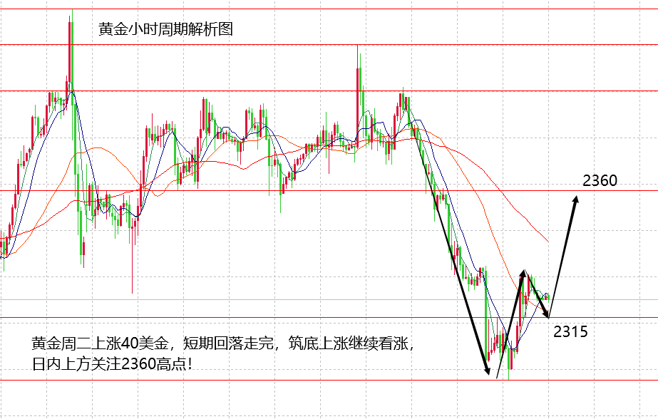 山海：黄金强弱连续变化，日内还有上涨空间！