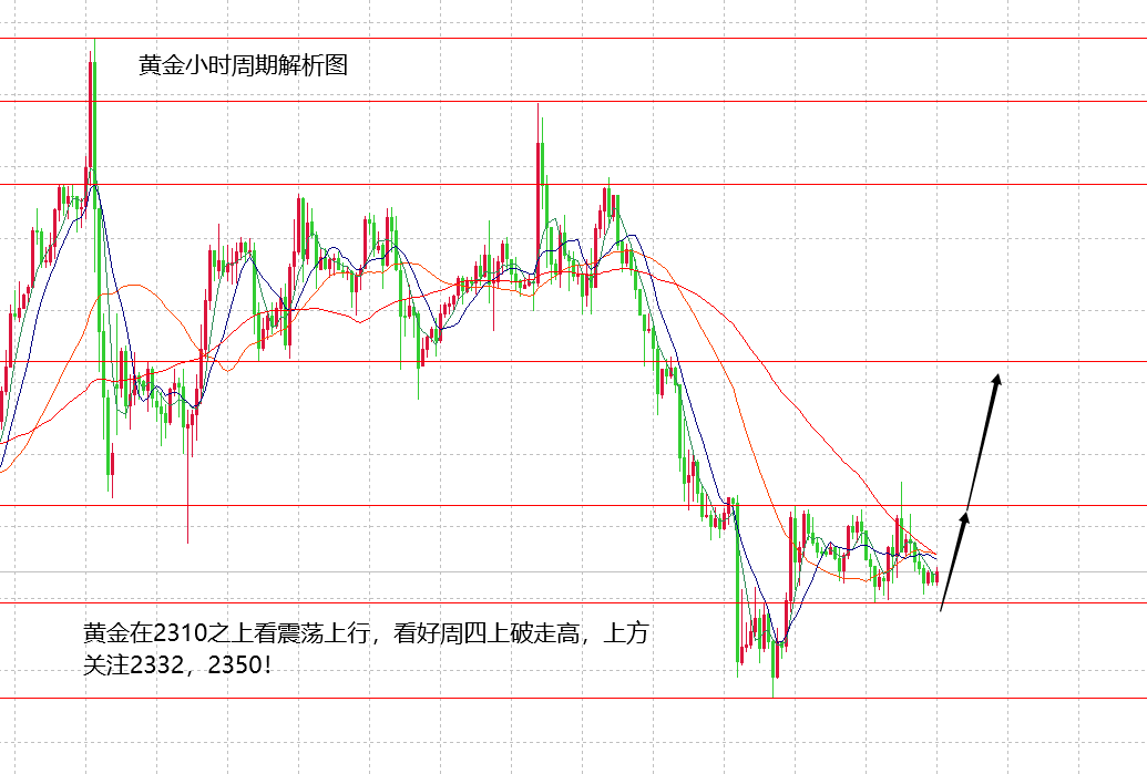 山海：黄金多头趋势不变，随时可以走出上涨空间！