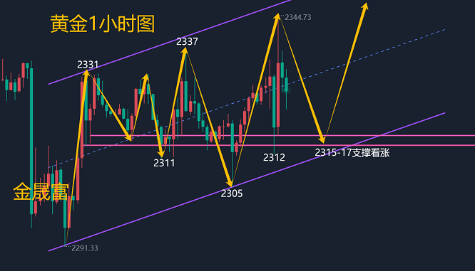 金晟富：4.26黄金震荡上行注意节奏！后市黄金行情分析策略