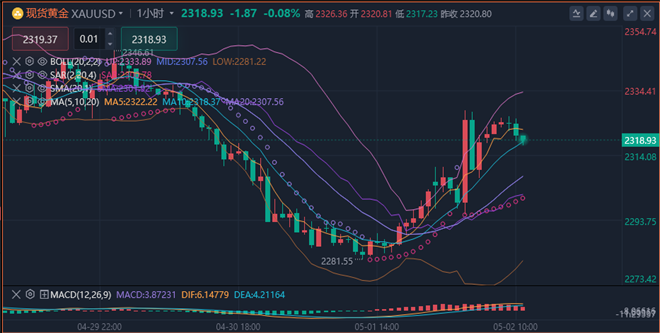 李廉洋：5.2美联储公布利率不变，黄金原油今日必看最近分析策