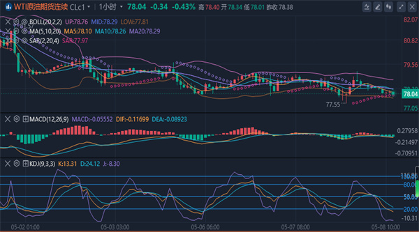 冯喜运：5.8黄金回调后会反弹吗？今日黄金原油盘面分析