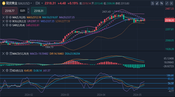 冯喜运：5.8黄金回调后会反弹吗？今日黄金原油盘面分析