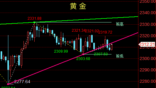 老孙论金：5.9晚评黄金、原油最新分析策略