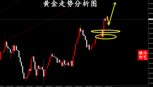 冷艺婕：5.16黄金大阳单拉顺多 原油止跌回升