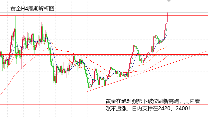 山海：金银上涨远超预期，周初看涨不追涨！