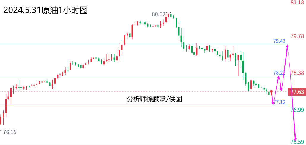 徐顾承：周线月线周五谨防黑天鹤，黄金原油行情走势分析