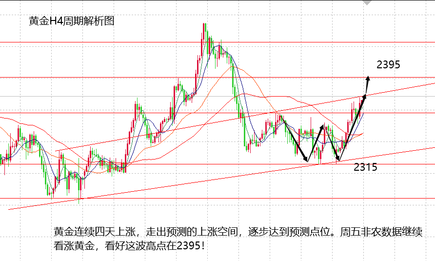 山海：金银保持强势多头，迎接5月非农数据冲击！