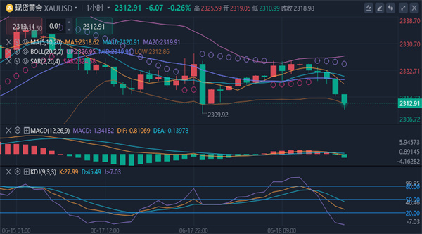 冯喜运：6.18现货黄金最新走势分析及晚间黄金原油操作建议