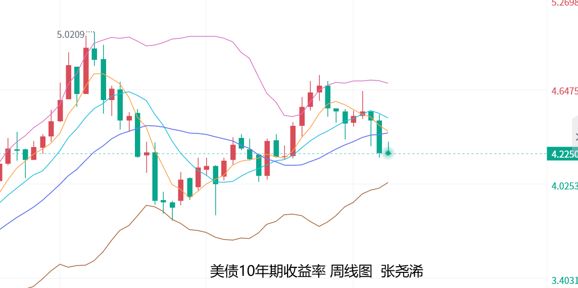 张尧浠：黄金维持震荡回升倾向、后市走势仍有坠落风险