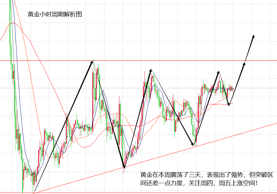 山海：金银预期上涨各有收获，关注多头的延续性！