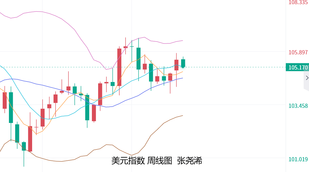 张尧浠：黄金维持震荡回升倾向、后市走势仍有坠落风险