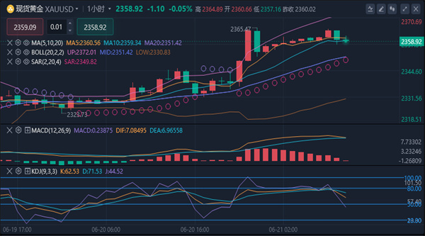 冯喜运：6.21外汇黄金美原油最新价格走势及操作策略
