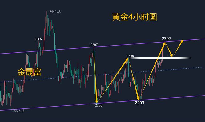 金晟富：7.7黄金中期趋势解读，下周开盘黄金走势分析