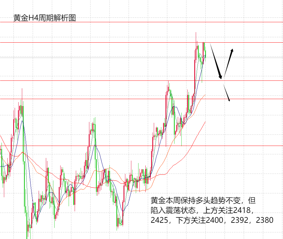 山海：黄金周初在强势下震荡，谨防下行空间！