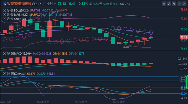 冯喜运：7.25今日晚间初请黄金原油行情走势分析及操作建议