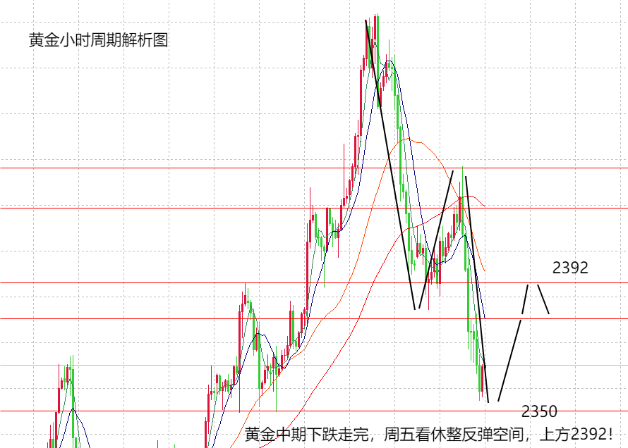 山海：黄金中期下跌完成，周尾盘注意反弹力度！