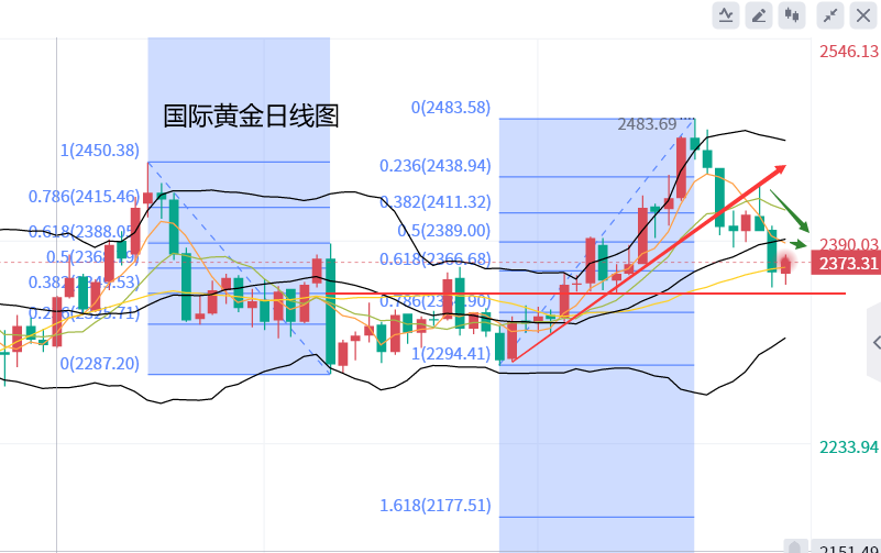 黄力晨：PCE数据提升美联储降息预期 支撑黄金反弹