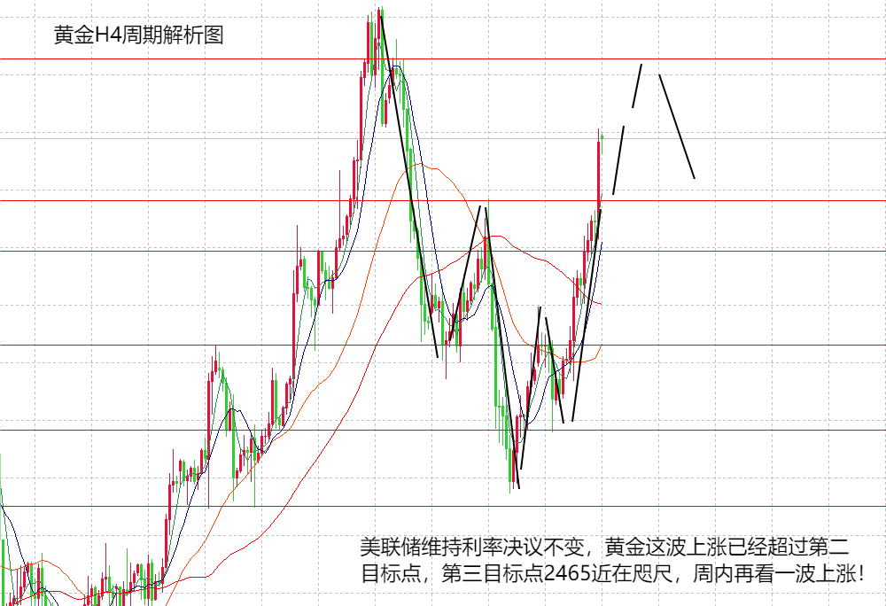 山海：美联储维持利率不变，金银上涨基本达到目标！